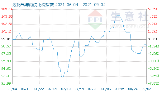 9月2日液化氣與丙烷比價指數(shù)圖