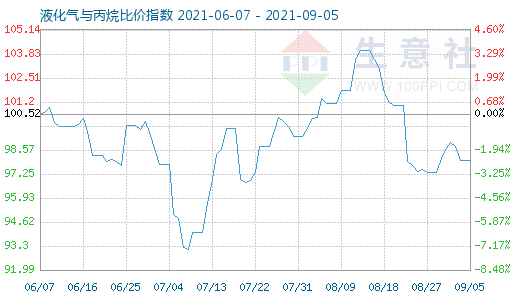 9月5日液化氣與丙烷比價指數(shù)圖