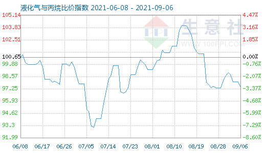 9月6日液化氣與丙烷比價(jià)指數(shù)圖