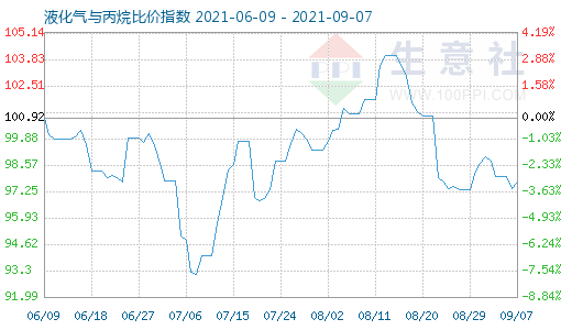 9月7日液化氣與丙烷比價指數(shù)圖