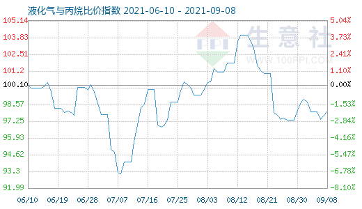 9月8日液化氣與丙烷比價指數(shù)圖