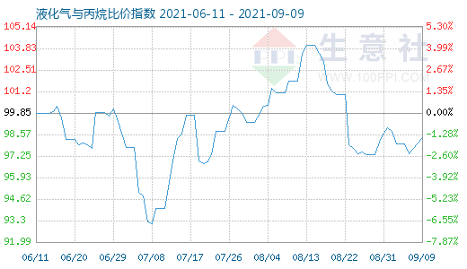 9月9日液化氣與丙烷比價指數(shù)圖