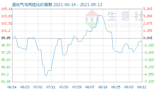 9月12日液化氣與丙烷比價(jià)指數(shù)圖