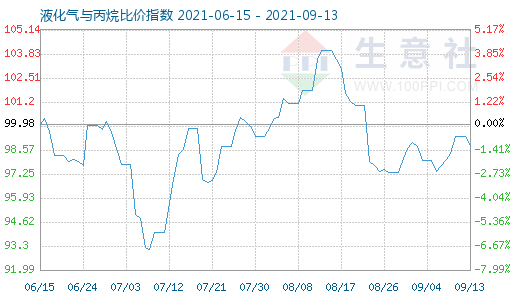 9月13日液化氣與丙烷比價(jià)指數(shù)圖