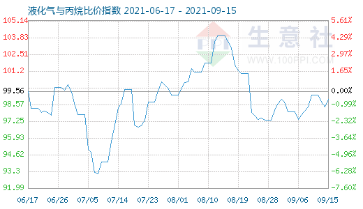 9月15日液化氣與丙烷比價指數(shù)圖