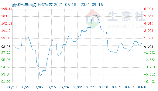 9月16日液化氣與丙烷比價指數(shù)圖