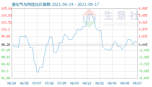 9月17日液化氣與丙烷比價(jià)指數(shù)圖