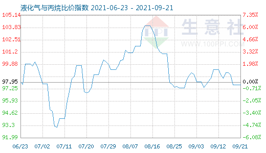 9月21日液化氣與丙烷比價指數(shù)圖