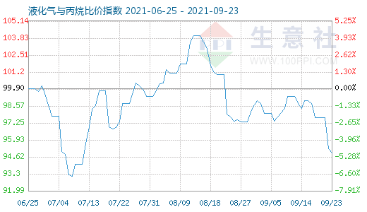 9月23日液化氣與丙烷比價指數(shù)圖