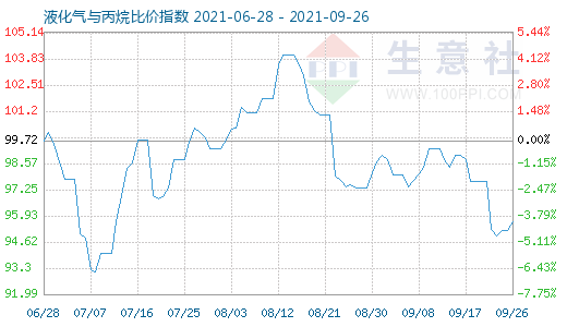 9月26日液化氣與丙烷比價(jià)指數(shù)圖