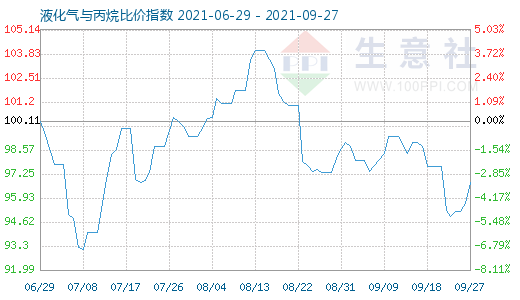 9月27日液化氣與丙烷比價(jià)指數(shù)圖