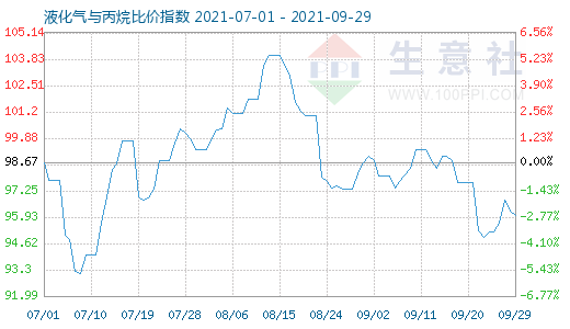 9月29日液化氣與丙烷比價指數圖