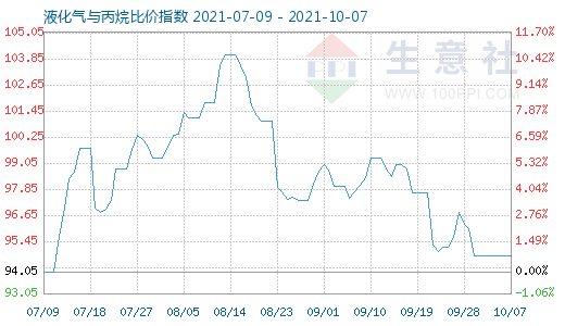 10月7日液化氣與丙烷比價(jià)指數(shù)圖