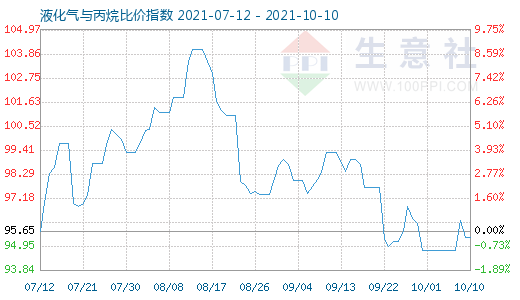 10月10日液化氣與丙烷比價指數(shù)圖