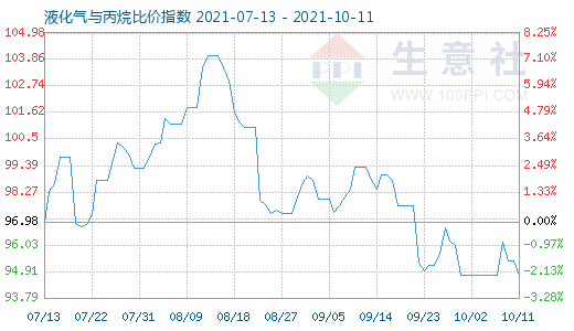 10月11日液化氣與丙烷比價(jià)指數(shù)圖