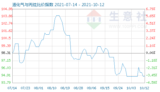 10月12日液化氣與丙烷比價(jià)指數(shù)圖