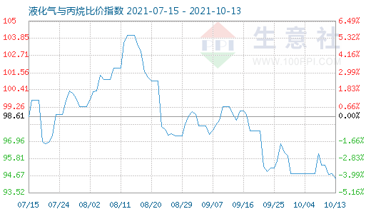 10月13日液化氣與丙烷比價(jià)指數(shù)圖