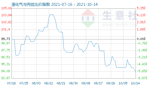 10月14日液化氣與丙烷比價指數(shù)圖