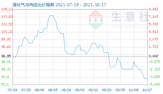 10月17日液化氣與丙烷比價指數(shù)圖