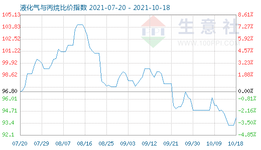 10月18日液化氣與丙烷比價指數(shù)圖