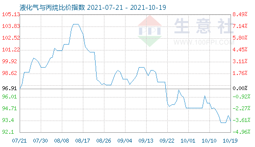 10月19日液化氣與丙烷比價指數(shù)圖