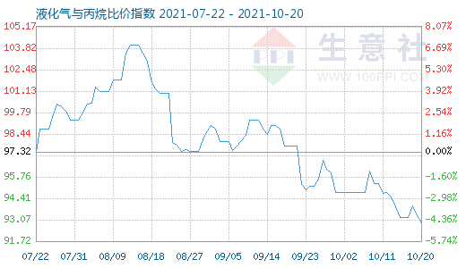 10月20日液化氣與丙烷比價(jià)指數(shù)圖