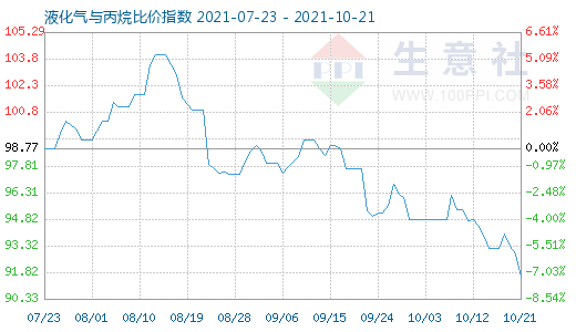 10月21日液化氣與丙烷比價(jià)指數(shù)圖