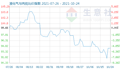 10月24日液化氣與丙烷比價指數(shù)圖