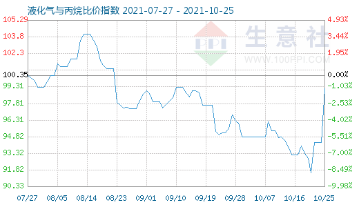 10月25日液化氣與丙烷比價指數(shù)圖