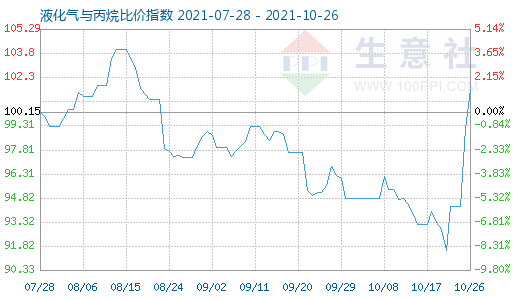 10月26日液化氣與丙烷比價指數(shù)圖