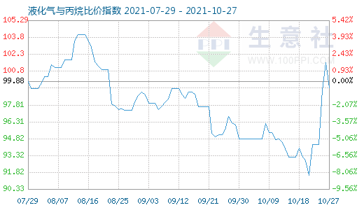 10月27日液化氣與丙烷比價指數(shù)圖