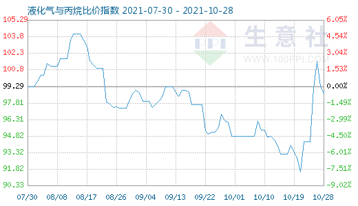 10月28日液化氣與丙烷比價指數(shù)圖