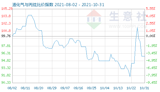 10月31日液化氣與丙烷比價指數(shù)圖