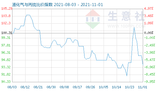 11月1日液化氣與丙烷比價(jià)指數(shù)圖