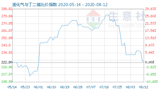 8月12日液化氣與丁二烯比價指數(shù)圖