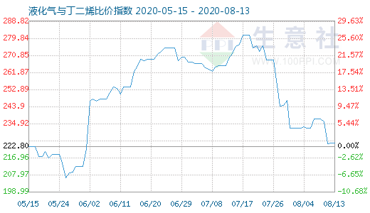 8月13日液化氣與丁二烯比價指數(shù)圖