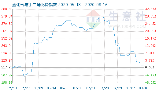 8月16日液化氣與丁二烯比價(jià)指數(shù)圖