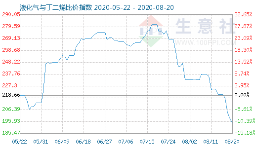 8月20日液化氣與丁二烯比價(jià)指數(shù)圖