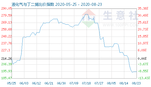 8月23日液化氣與丁二烯比價指數(shù)圖