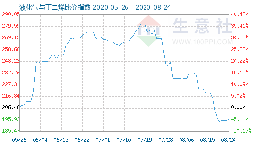 8月24日液化氣與丁二烯比價(jià)指數(shù)圖