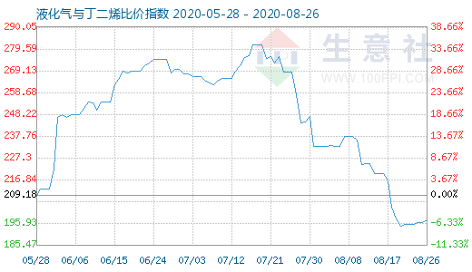 8月26日液化氣與丁二烯比價(jià)指數(shù)圖