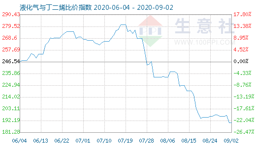 9月2日液化氣與丁二烯比價指數(shù)圖