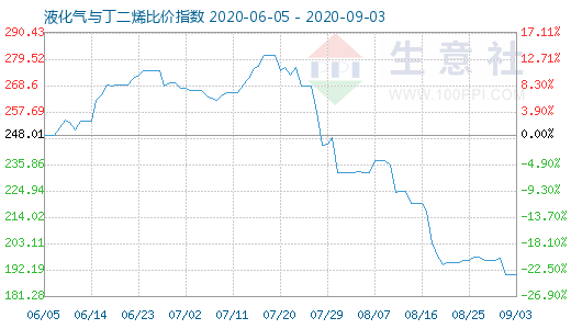 9月3日液化氣與丁二烯比價(jià)指數(shù)圖