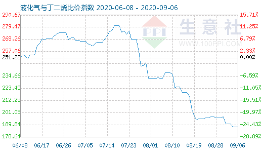 9月6日液化氣與丁二烯比價指數(shù)圖