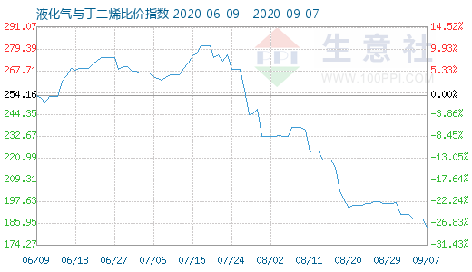 9月7日液化氣與丁二烯比價(jià)指數(shù)圖