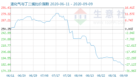 9月9日液化氣與丁二烯比價(jià)指數(shù)圖