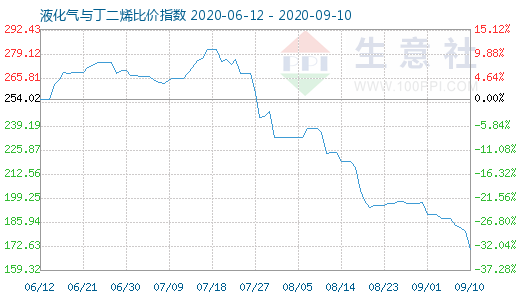 9月10日液化氣與丁二烯比價指數(shù)圖