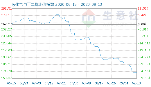 9月13日液化氣與丁二烯比價指數(shù)圖