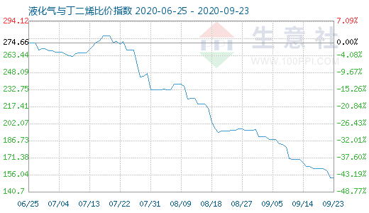 9月23日液化氣與丁二烯比價(jià)指數(shù)圖