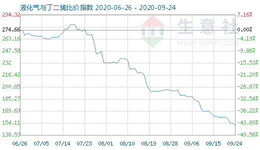 9月24日液化氣與丁二烯比價(jià)指數(shù)圖